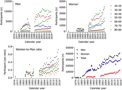 Increased Participation and Decreased Performance in Recreational Master Athletes in “Berlin Marathon” 1974–2019